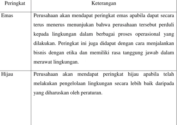 Tabel 2.1 Peringkat PROPER 