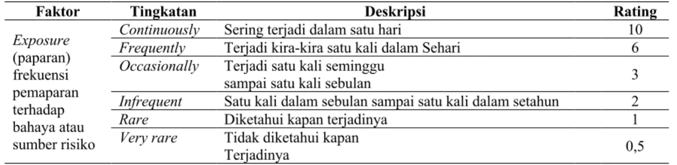 Tabel 1.  Kriteria dan Nilai dari Faktor Consequence 