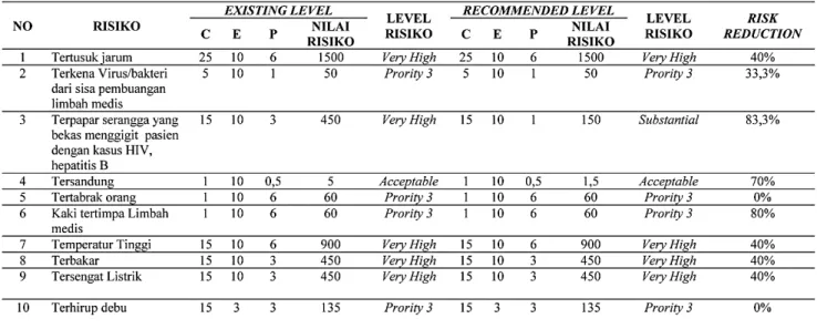 Tabel  6.  Hasil  Recomended  level  merupakan  tingkat  dimana  Risiko  yang  telah  di  identifikasi  mendapatkan tindakan pengendalian, berdasarkan dari rekomendasi yang diberikan dari penulis
