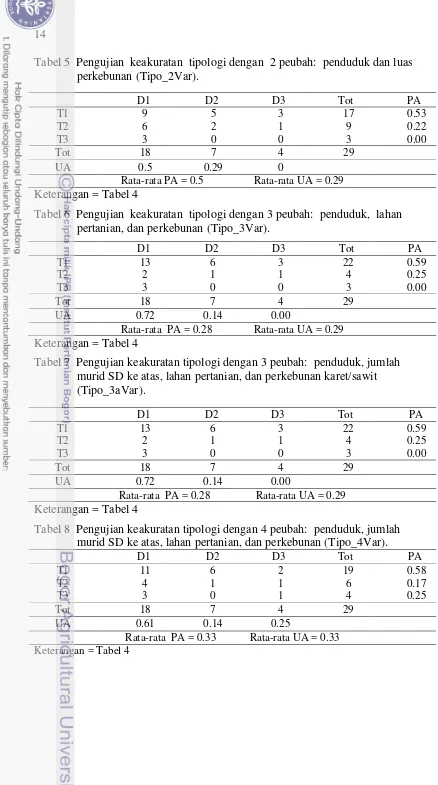 Tabel 5  Pengujian  keakuratan  tipologi dengan  2 peubah:  penduduk dan luas perkebunan (Tipo_2Var)