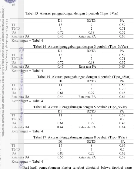 Tabel 13  Akurasi penggabungan dengan 3 peubah (Tipo_3Var) 