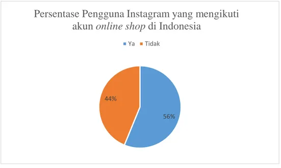 Gambar 1. 1 Pengguna Instagram usia 18-35 di Indonesia yang mengikuti  akun online shop di Instagram (Sumber: emarketer.com) 