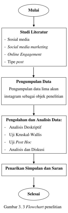 Gambar 3. 3 Flowchart penelitianMulai 