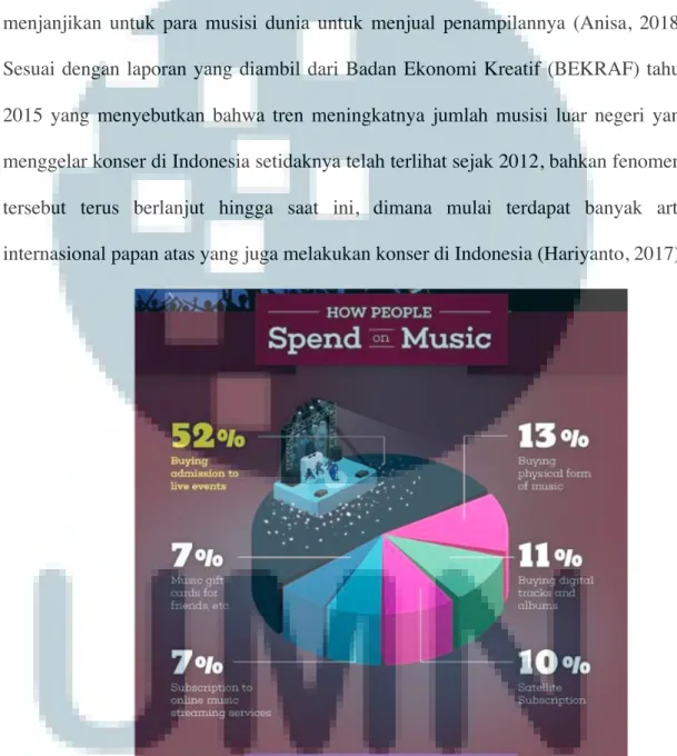 Gambar 1. 2 How People Spend on Music 