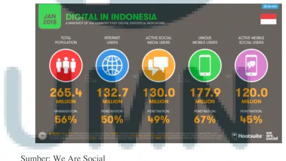 Gambar 1. 6 Digital in Indonesia 