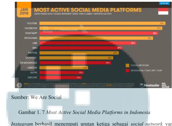 Gambar 1. 7 Most Active Social Media Platforms in Indonesia 