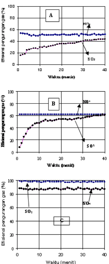 Gambar 3 . Hubungan antara efisiensi pengurangan gas SO2  dan NOx terhadap waktu iradiasi berkas elektron, konsentrasi NH3 = 770 ppm