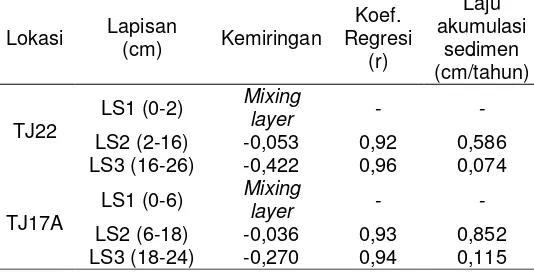 Gambar 3. Porositas sedimen coring (a) TJ22 dan (b) TJ17A ,Teluk Jakarta. 