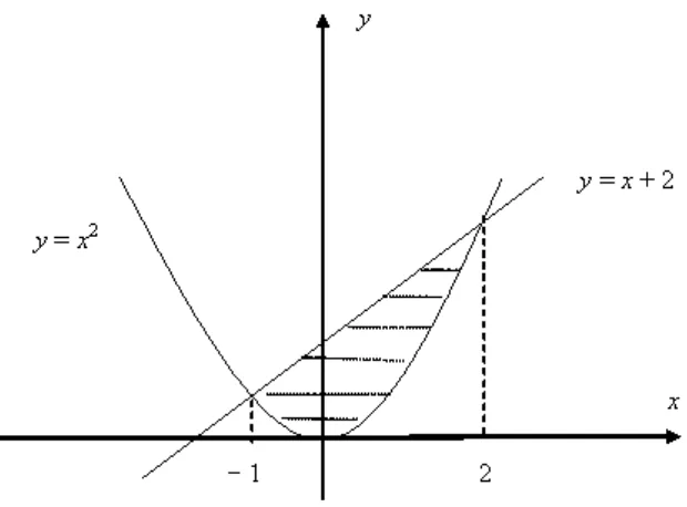Gambar daerah yang dibatasi kurva y = x + 2 dan y = x2 adalah