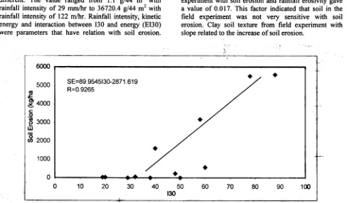 Figure 4. Relation between 130 and runoff from field experiment