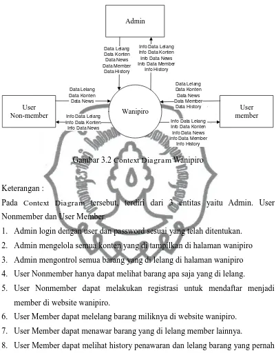 Gambar 3.2 Context Diagram Wanipiro 