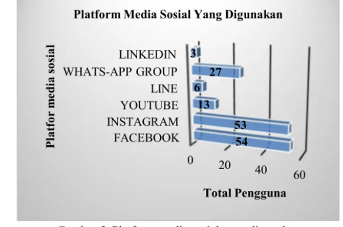 Gambar 5. Platform media sosial yang digunakan c)  Jenis Account yang Digunakan Pelaku Industri 
