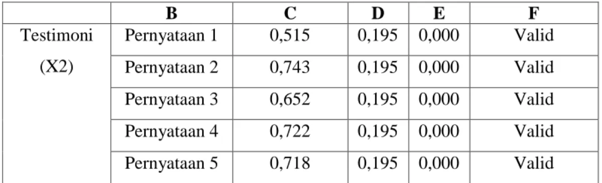 Tabel 4.14  Hasil Uji Validasi   Variabel  Cronbach's  Alpha  Standar  Reabilitas  Keterangan  Keputusan Pembelian  (Y)  0,861  0,60  Reliabel  Tampilan Produk  (X1)  0,777  0,60  Reliabel  Testimoni   0,694  0,60  Reliabel 