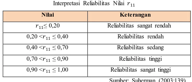Tabel 3.5 Interpretasi Reliabilitas Nilai 