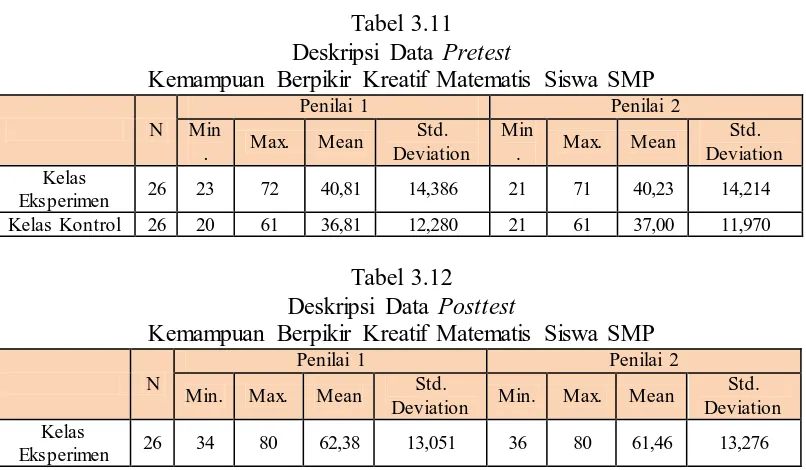 Tabel 3.11  Deskripsi Data Pretest