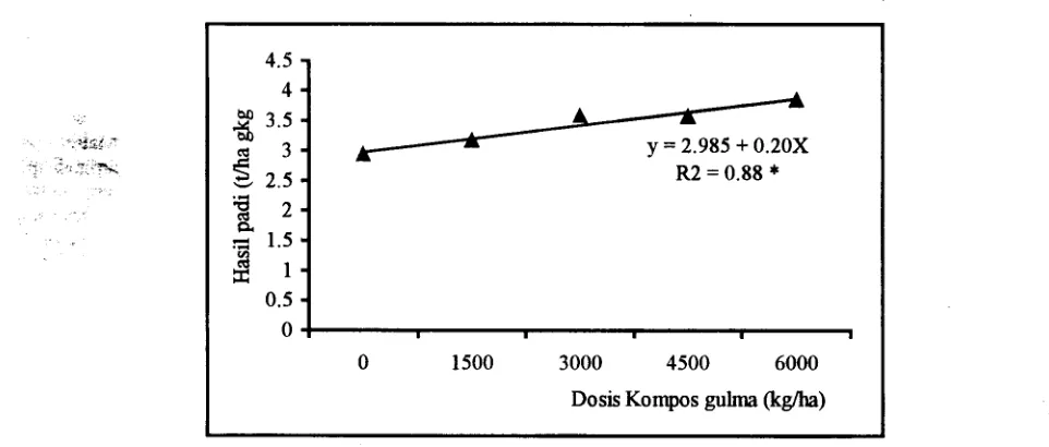 Gambar 2. Hubungan antara dosis kompos gulma dengan basil padi 1R66 di lahan sulfat masam, Ins
