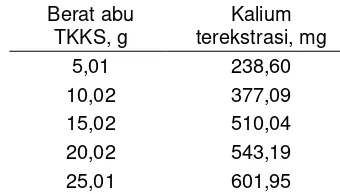 Tabel 2. Specific gravity biodiesel hasil transesterifikasi dengan variasi berat ATKKS 