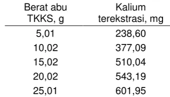 Tabel 2. Specific gravity biodiesel hasil transesterifikasi dengan variasi berat ATKKS 