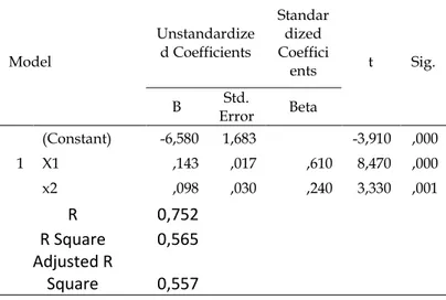 Tabel 1 Hasil Analisis Regresi Linier Berganda, Nilai  Korelasi, dan Koefisien  Determinasi 