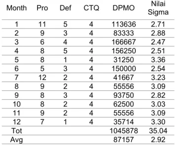 Tabel 3. Hasil Hitung DPMO Dan Nilai Sigma Month Pro Def CTQ DPMO Nilai Sigma 1 11 5 4 113636 2.71 2 9 3 4 83333 2.88 3 6 4 4 166667 2.47 4 8 5 4 156250 2.51 5 8 1 4 31250 3.36 6 5 3 4 150000 2.54 7 12 2 4 41667 3.23 8 9 2 4 55556 3.09 9 8 3 4 93750 2.82 1