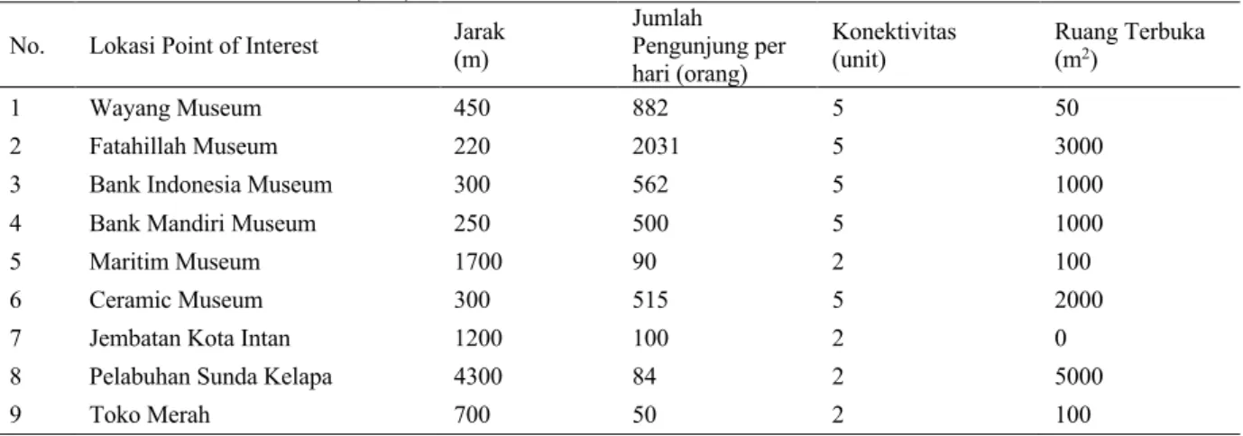 Tabel 1. Daftar Point of Interest (POI) dalam Kawasan Kota Tua Jakarta  No.  Lokasi Point of Interest   Jarak 