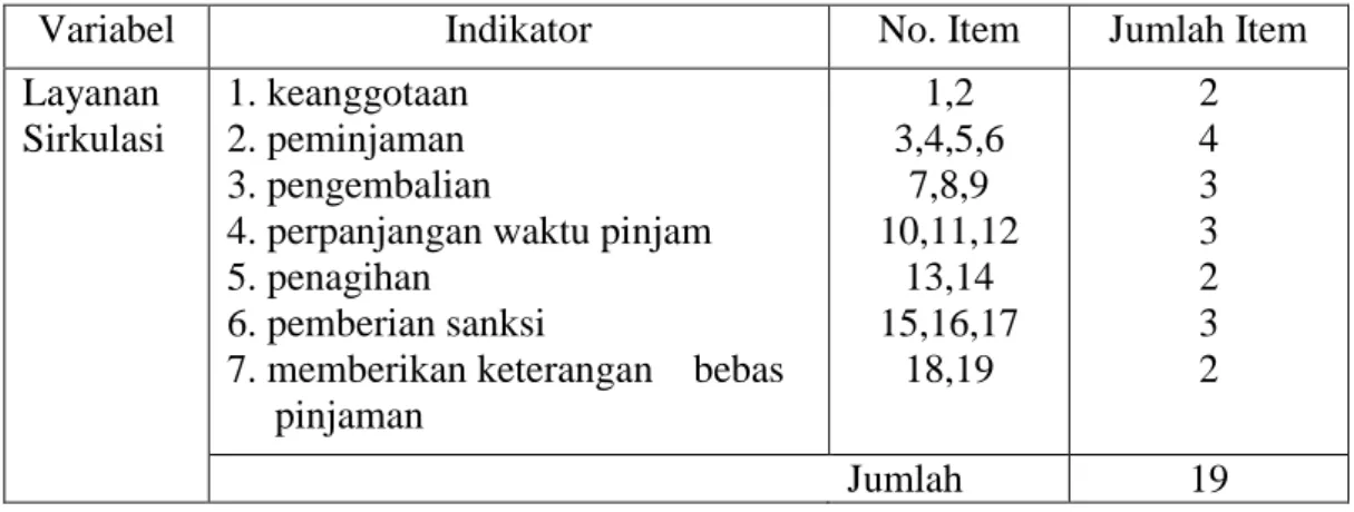 Tabel 3.3 : Indikator Kuesioner 