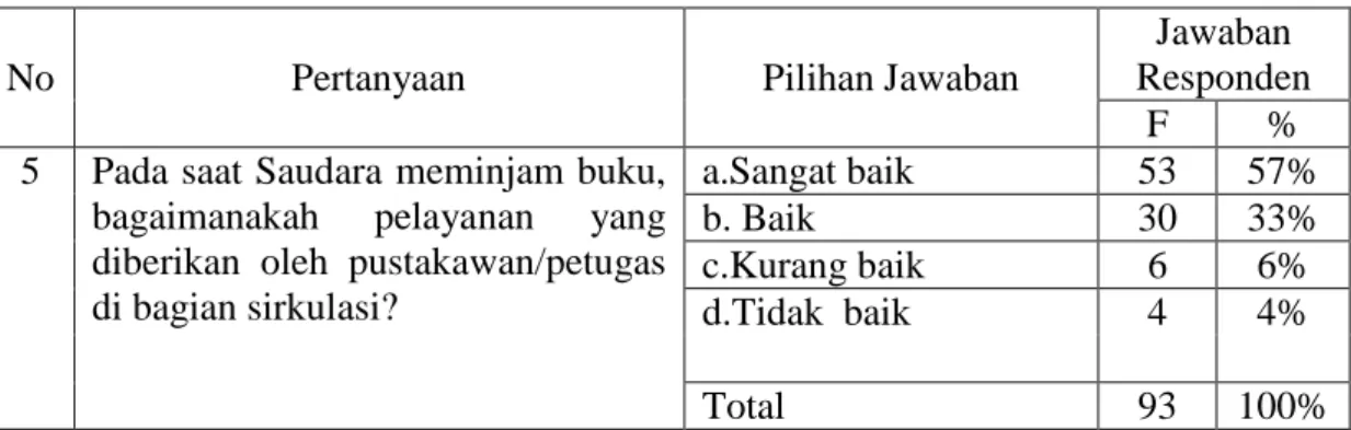 Tabel 4.5: pelayanan dalam peminjaman. 