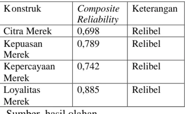 Tabel 3. Pengujian composite reliability variabel