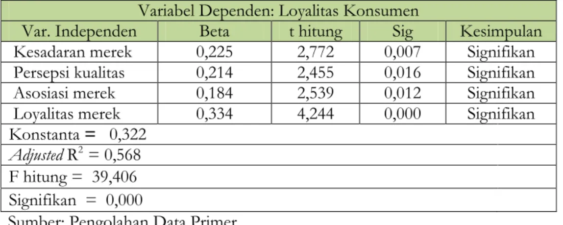 Tabel Ringkasan Hasi Perhitungan Regresi Berganda  Variabel Dependen: Loyalitas Konsumen 