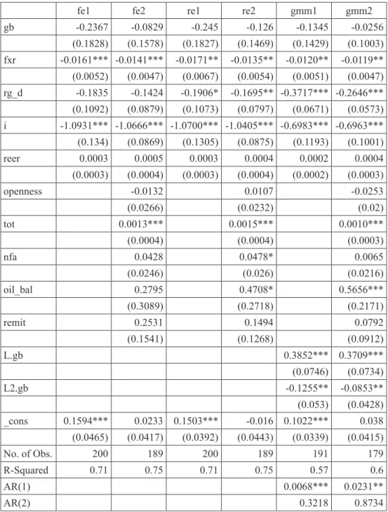 Table 3: The results of estimation of the basic and the enlarged model
