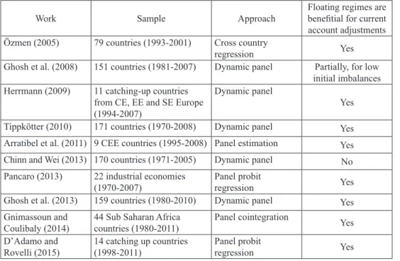 Table 1: Overview of the selected previous studies which analyze effects of exchange  rate regimes on current account