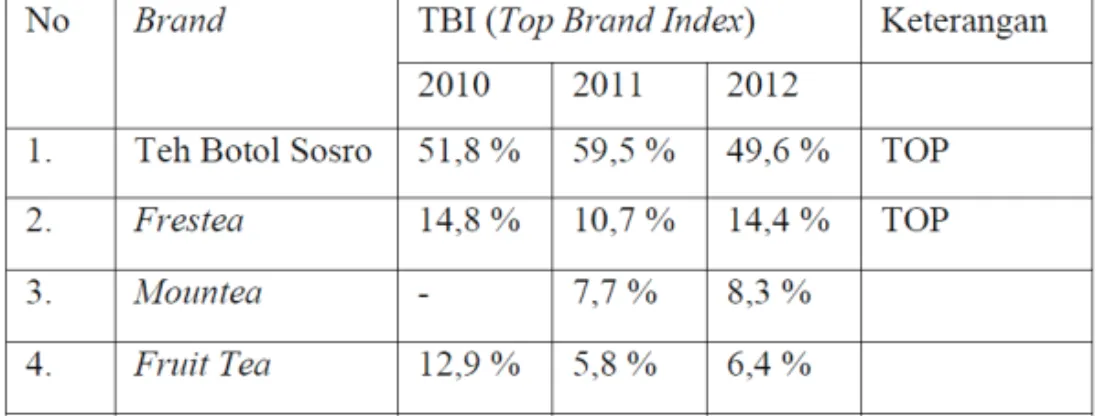 Tabel 1. Hasil Survey TBI (Top Brand Index) Kategori Teh Dalam Kemasan Siap Minum