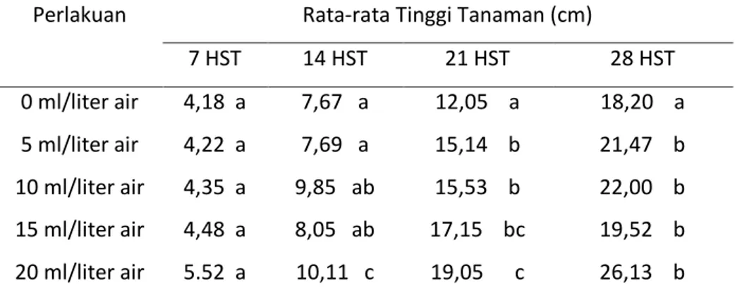 Tabel  1  menunjukkan  bahwa  terjadi  peningkatan  tinggi  tanaman  pakcoy  dari  7  HST  sampai  28  HST
