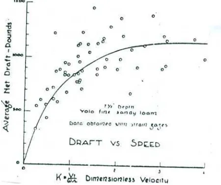 Gambar 5.  Hubungan tahanan tarik dengan rasio kecepatan (Gunn dan Tramontini, 1955) 
