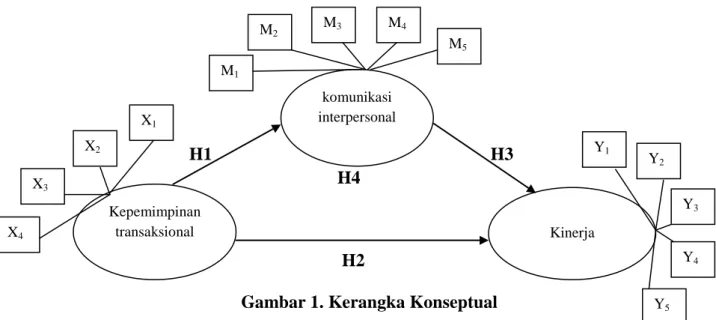 Gambar 1. Kerangka Konseptual 