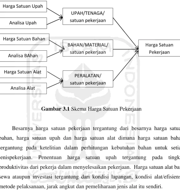 Gambar 3.1 Skema Harga Satuan Pekerjaan 