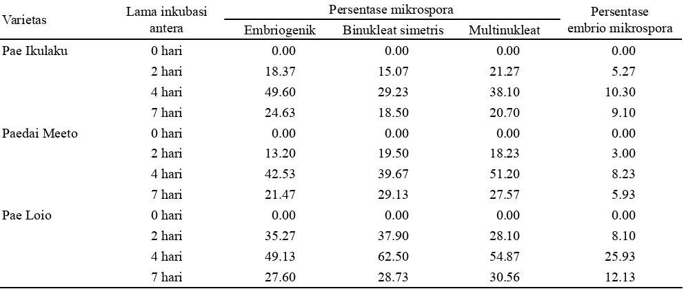 Tabel 2. Perbedaan rerata variabel menurut pra-perlakuan lama (hari) inkubasi antera pada suhu 33 oC
