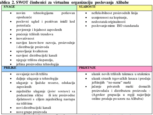 Tablica  2. SWOT  čimbenici  za  virtualnu  organizaciju  poslovanja  Alibabe  