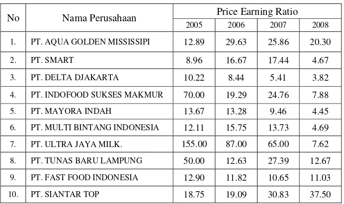 Tabel 1 :  Nilai Price Earning Ratio Perusahaan Makanan dan Minuman 