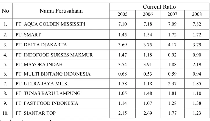Tabel 3 : Current Ratio (X1) Perusahaan Makanan dan Minuman di Bursa 