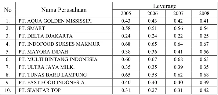 Tabel 4 :  Leverage (X2) Perusahaan Makanan dan Minuman di Bursa Efek  