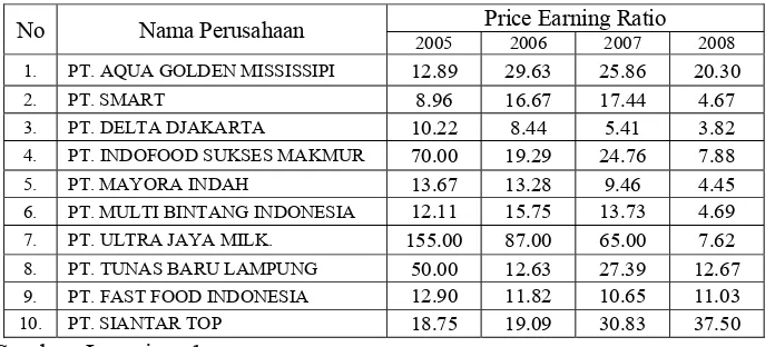Tabel 6 : Price Earning Ratio (Y) Perusahaan Makanan dan Minuman di 