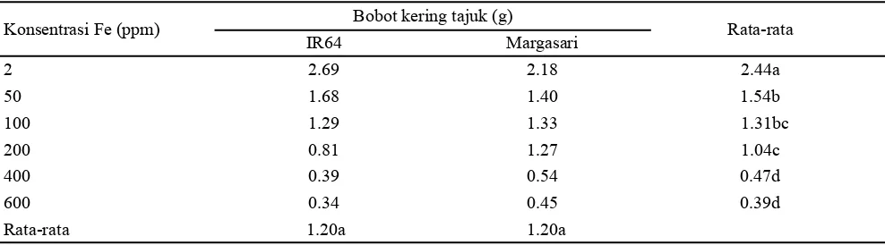 Tabel 3. Hasil analisis ragam pengaruh konsentrasi Fe  dan varietas padi  terhadap pertumbuhan tanaman