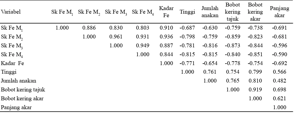 Tabel 6.  Pengaruh konsentrasi Fe dalam larutan dan varietas padi terhadap bobot kering dan panjang  akar