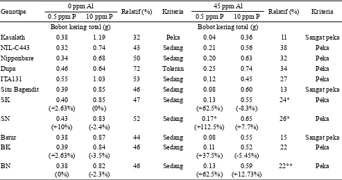 Tabel 2. Rata-rata panjang akar, tinggi tajuk, dan jumlah anakan beberapa genotipe padi dan galur BC2F3 dalam larutan hara dengan taraf P dan Al yang berbeda