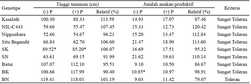 Tabel 4. Rata-rata peubah tinggi tanaman dan jumlah anakan produktif pada persilangan Situ Bagendit dan Batur di KP Taman Bogo Lampung