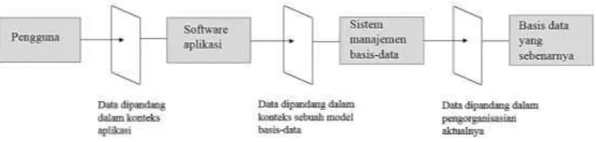 Gambar 2.3 Lapisan-lapisan Konseptual sebuah Basis Data 