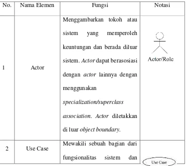 Tabel 2.2 Elemen-elemen dalam Use Case Diagram 