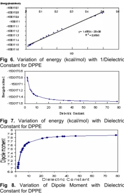 Fig 6.  Variation of energy (kcal/mol) with 1/Dielectric 