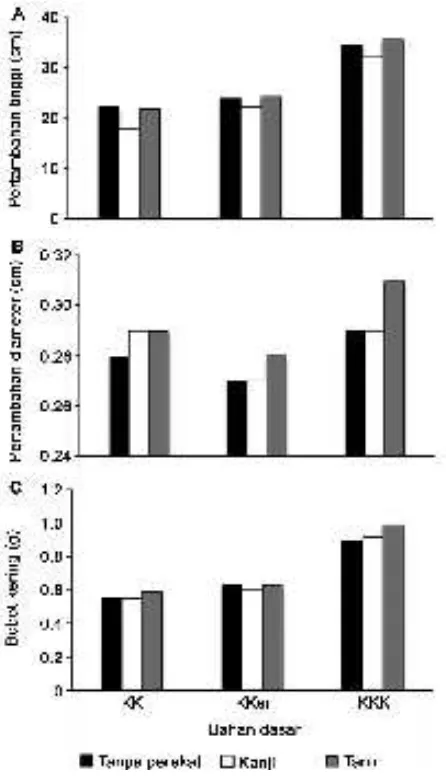 Tabel 1 Rekapitulasi hasil analisis sidik ragam pertumbuhan semai Gmelina arborea (12 MST) di persemaian